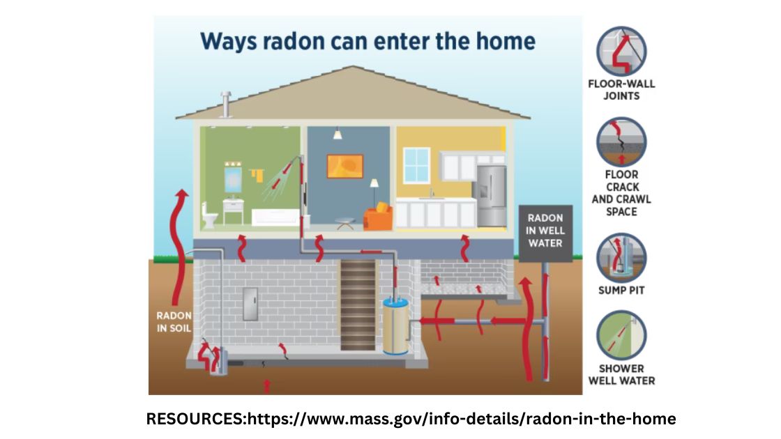 Home Areas With Elevated Radon Levels
